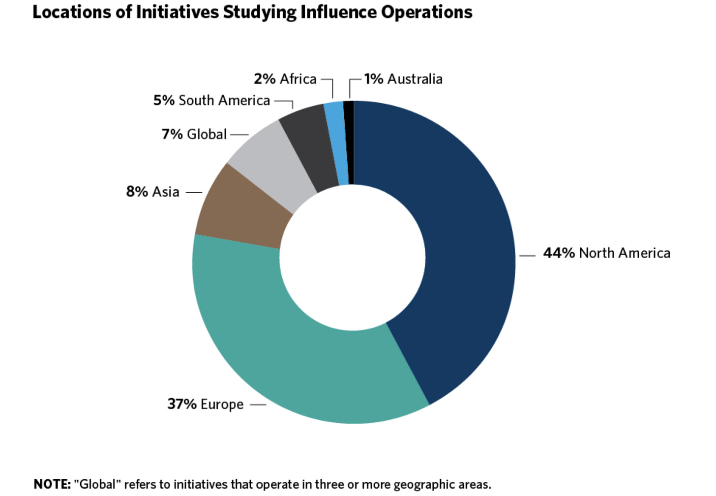 Location of Initiatives Studying Influence Operations