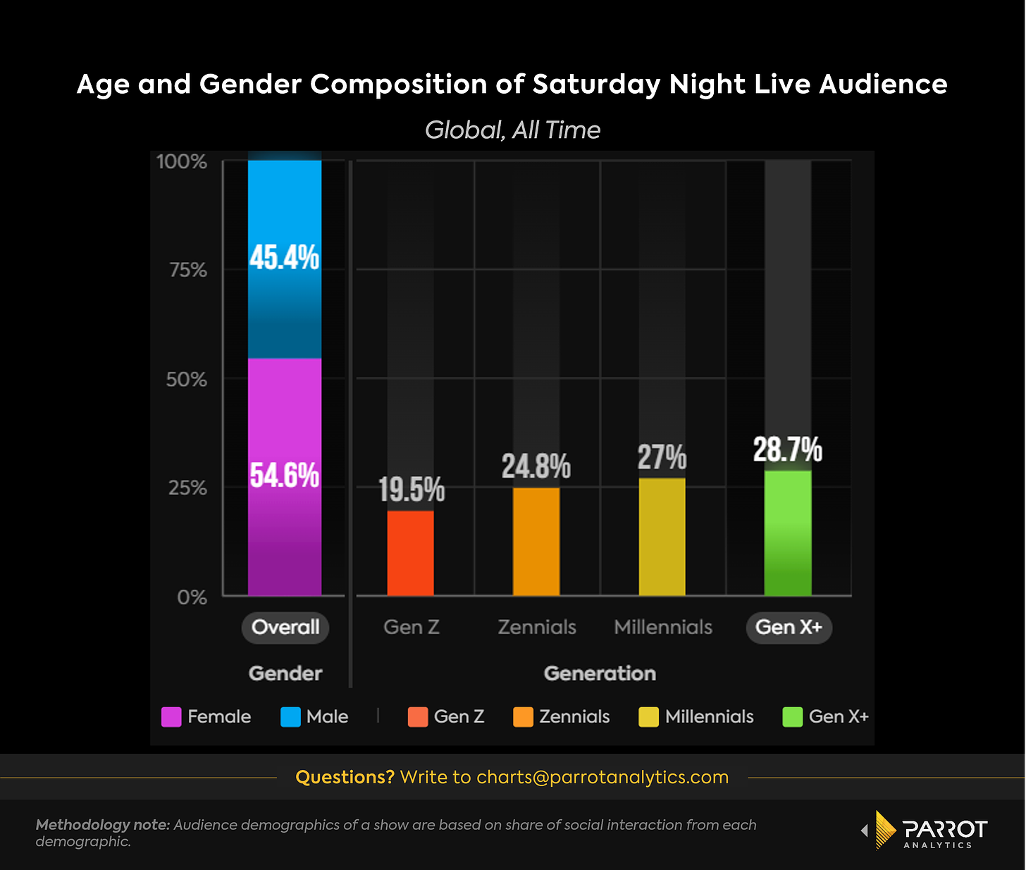 How SNL is using hosts and musical guests to win over ...