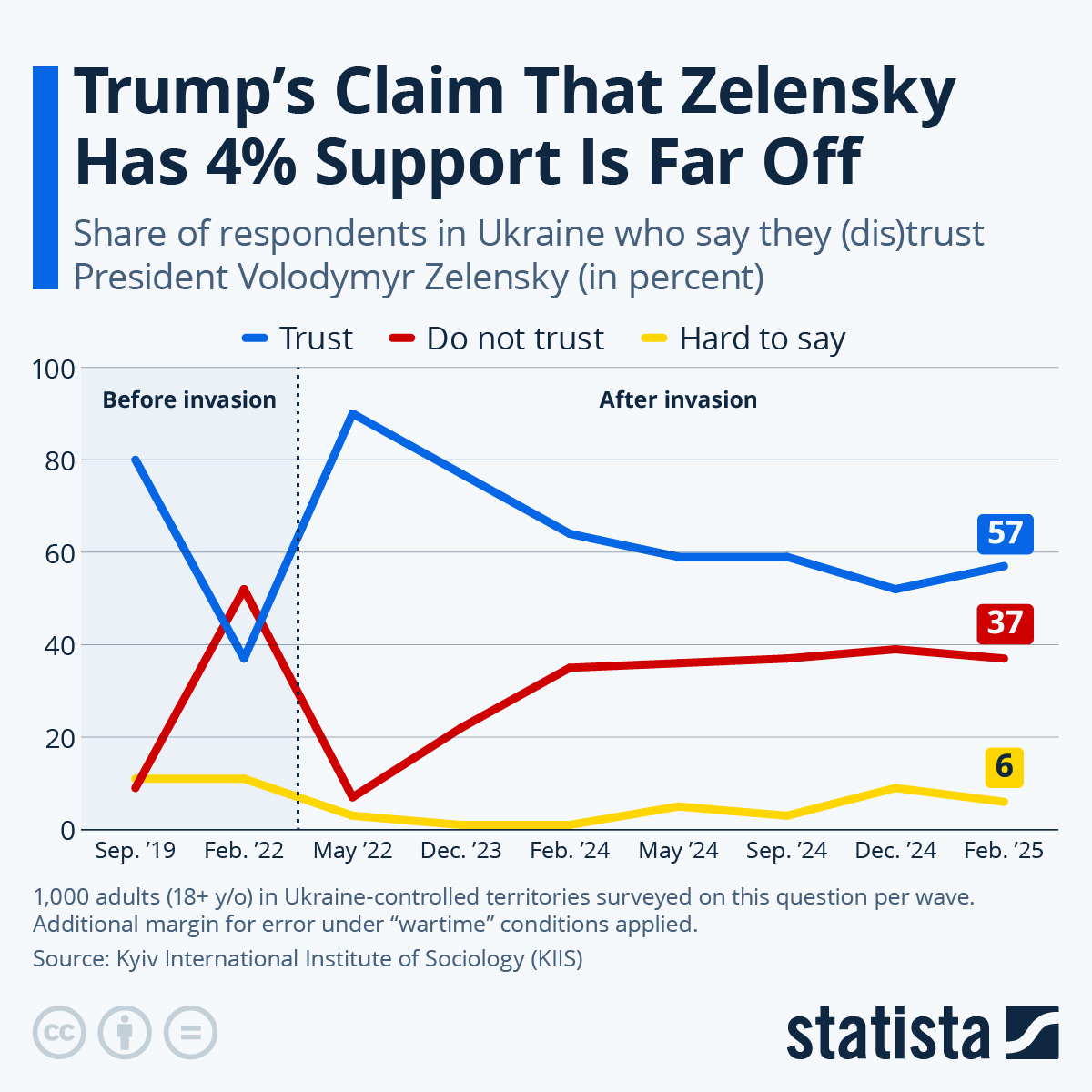 Chart: Trump's Claim That Zelensky Has 4% Support Is Far Off | Statista