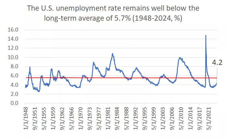  The graph shows U.S. unemployment rising recently, but remaining below the long-term average.
