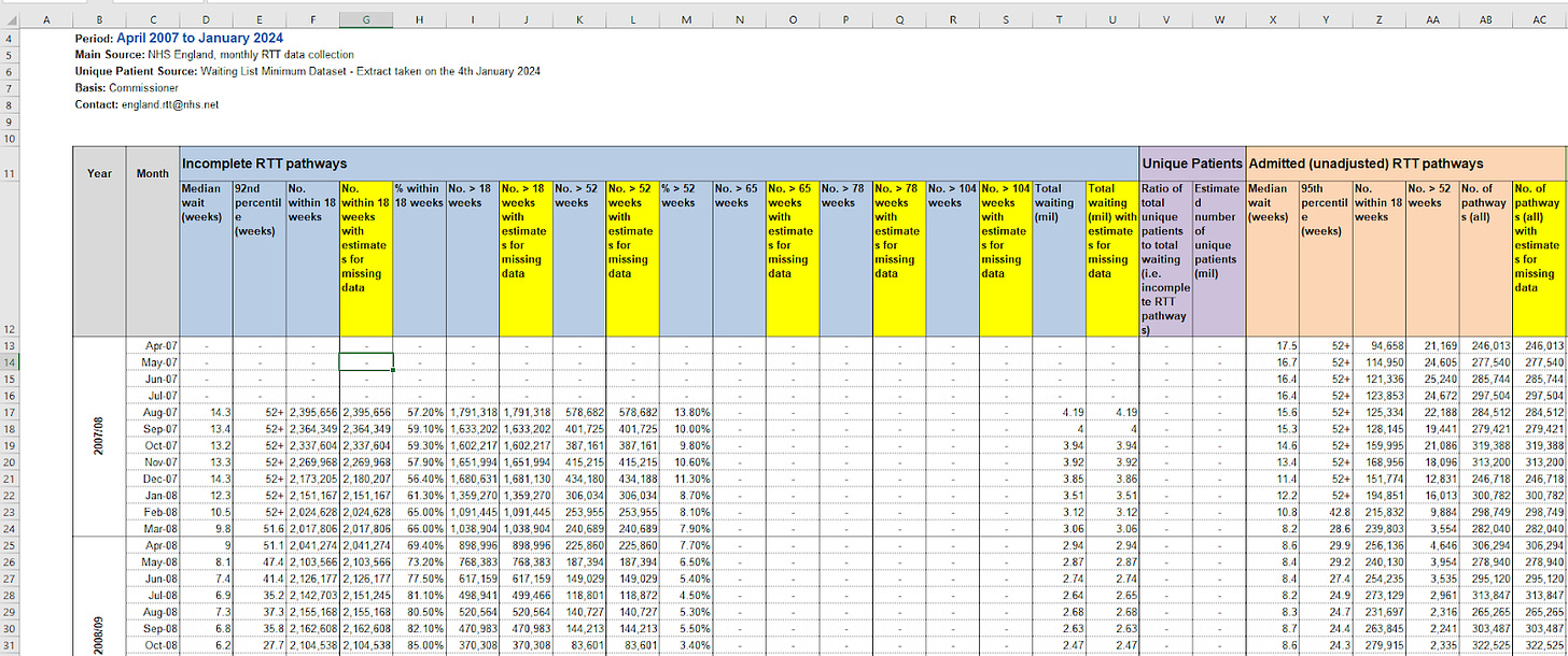 A screenshot of the data that NHS England has collated on NHS waiting times