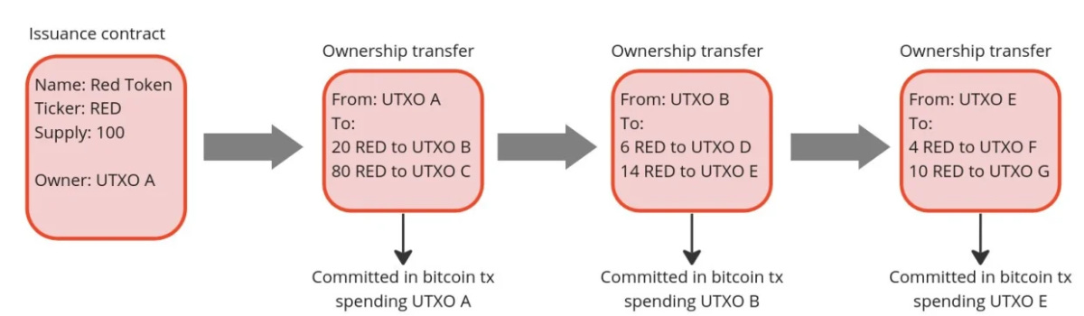 With the RGB protocol, users can allocate altcoins to Bitcoin UTXOs, enabling stablecoins transfers on the Lightning Network and more.