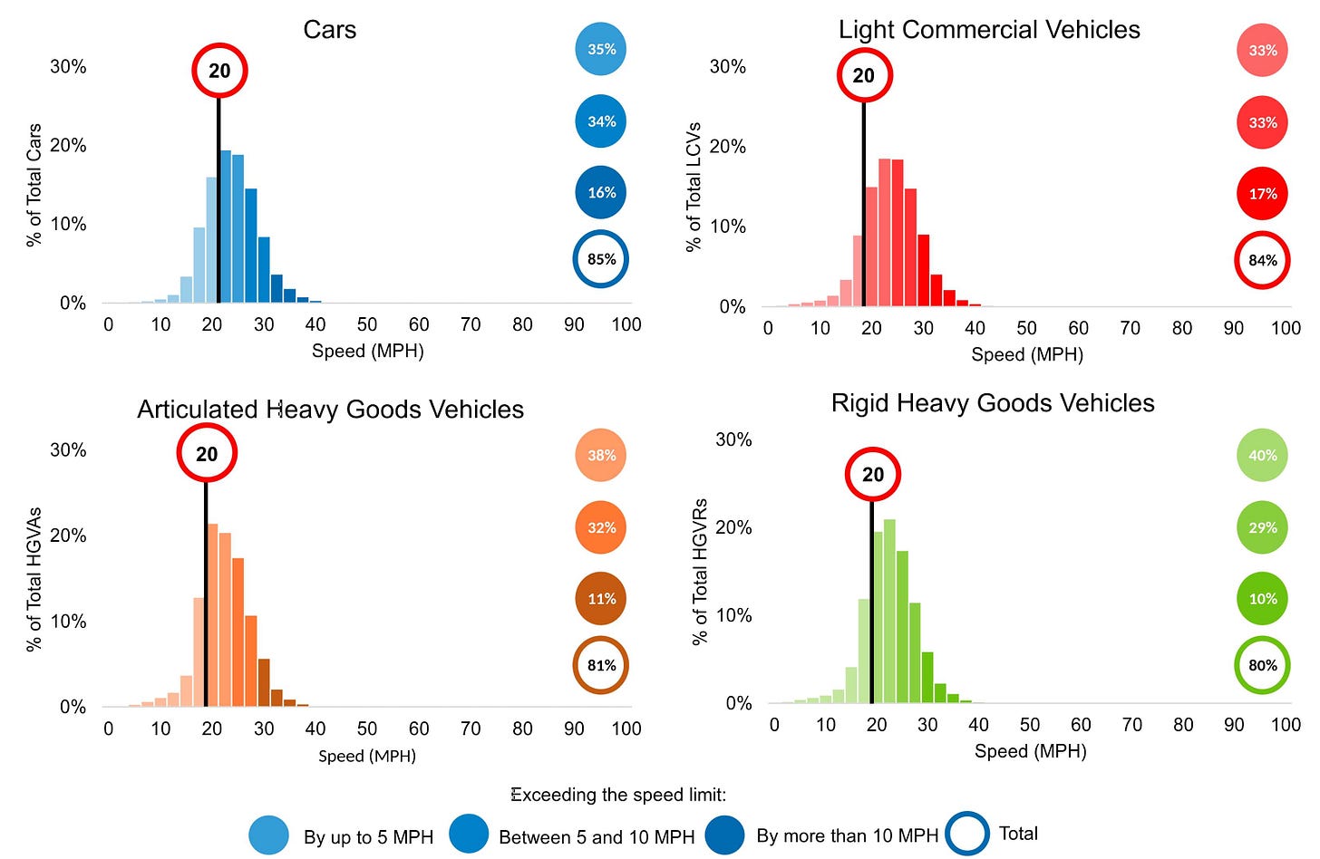 under free flow conditions, 85% of cars exceeded the speed limit at the 20mph sites. On 20mph roads, 16% of cars exceeded the speed limit by more than 10mph. With the exception of buses, all vehicle types saw over 9% of vehicles exceed the speed limit by more than 10mph