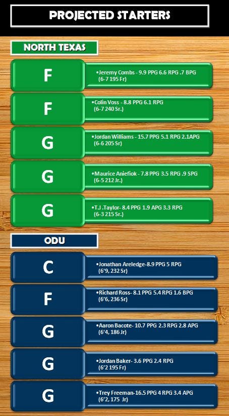 Projected Starters