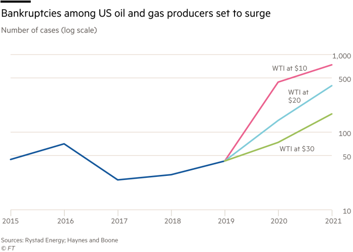 US shale industry braces for wave of bankruptcies