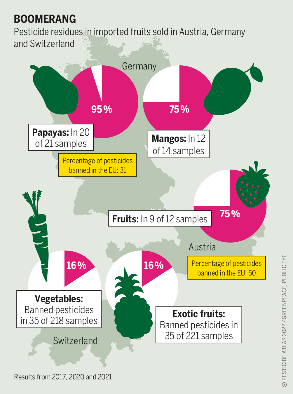 Graphic showing how pesticide residues end up in the imported fruits of Austria, Germany and Switzerland