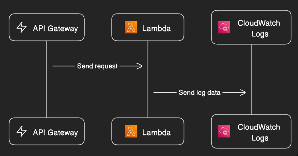 API Gateway to Lambda