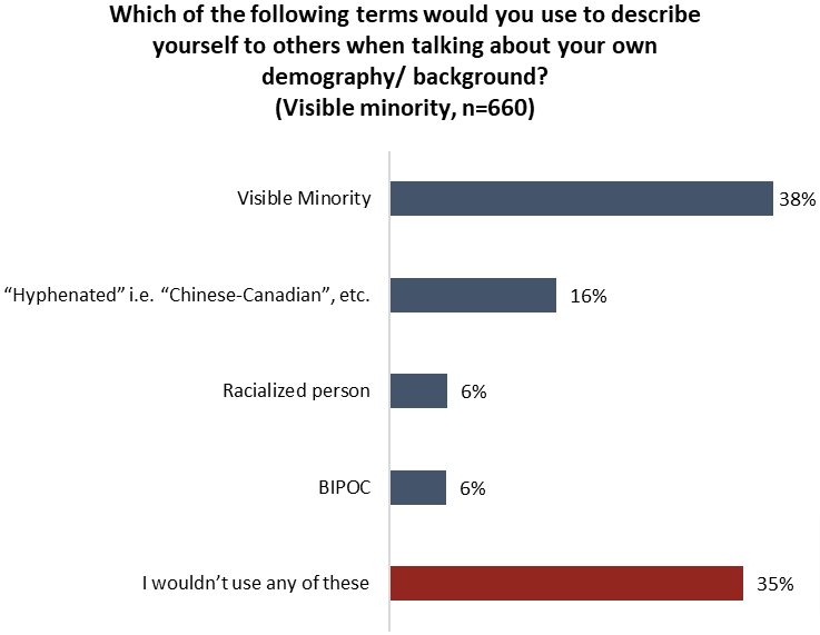 Based on answers from 660 respondents who are “visible minority,” only 38 per cent say they use the term to describe their own demography or background.  One in six (16 per cent) say they prefer to be identified with a hyphen, i.e. Chinese-Canadian, etc., while six per cent selected the term “racialised person” and BIPOC each. The remaining 35 per cent would not use any of these terms.