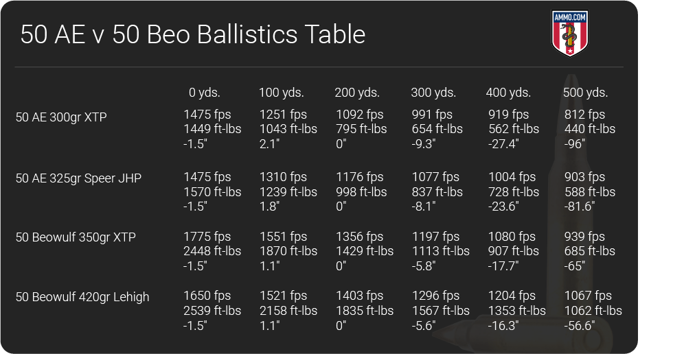 50 Beowulf vs 50 AE ballistics table
