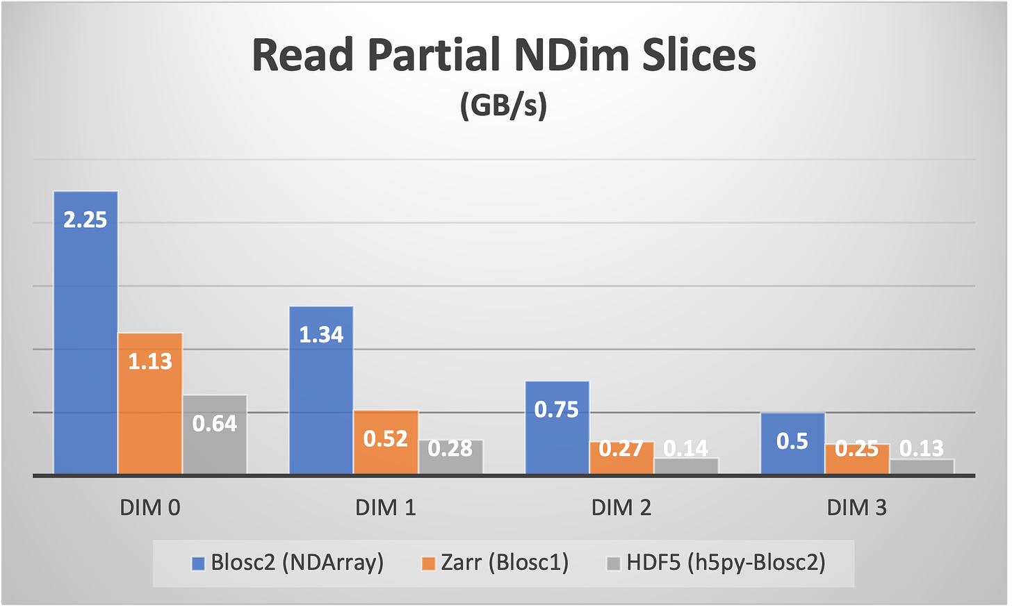 /images/blosc2-ndim-intro/Read-Partial-Slices-B2ND.png
