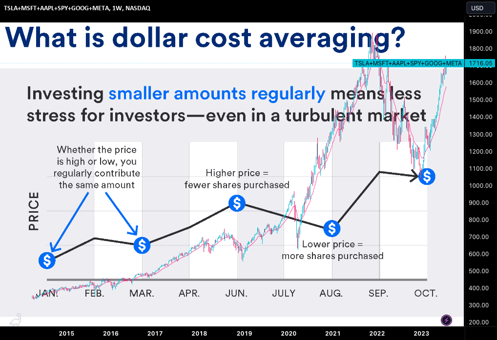 The Power of Dollar-Cost Averaging for NASDAQ:TSLA by MindOverMarket —  TradingView