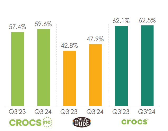 CROX Margins across brands