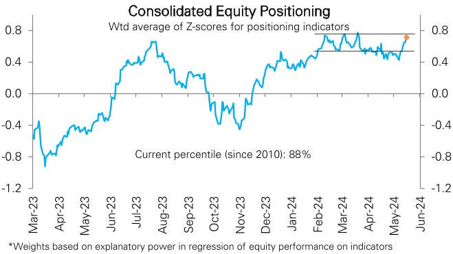 Sharp move up in equity positioning this week