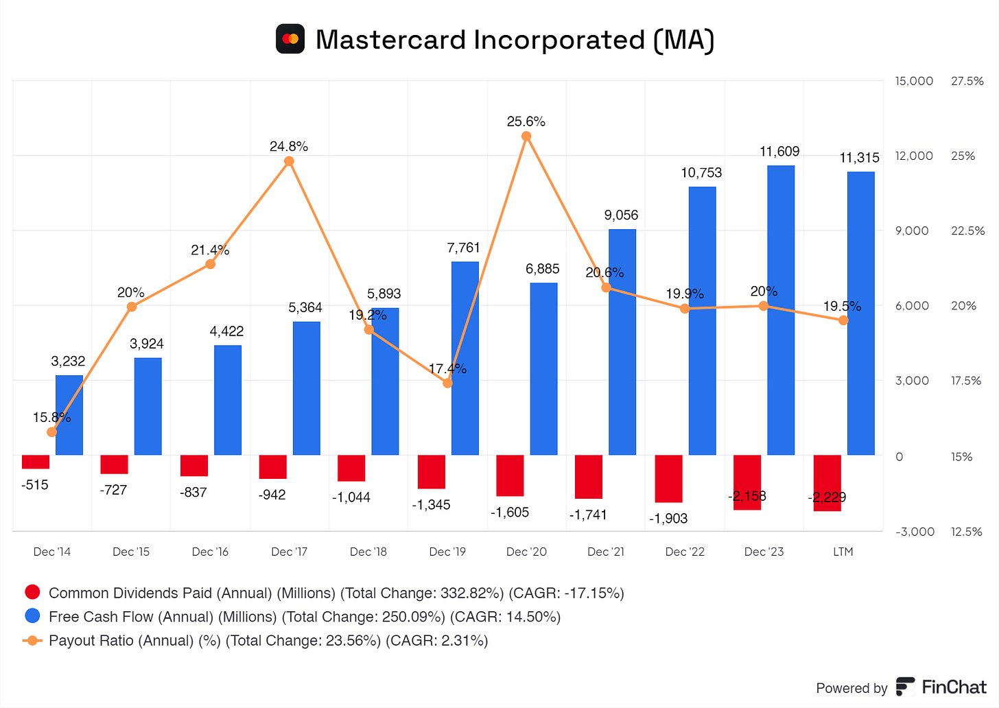 a graph showing the free cash flow to dividends paid out by Mastercard from 2014 up until 2024