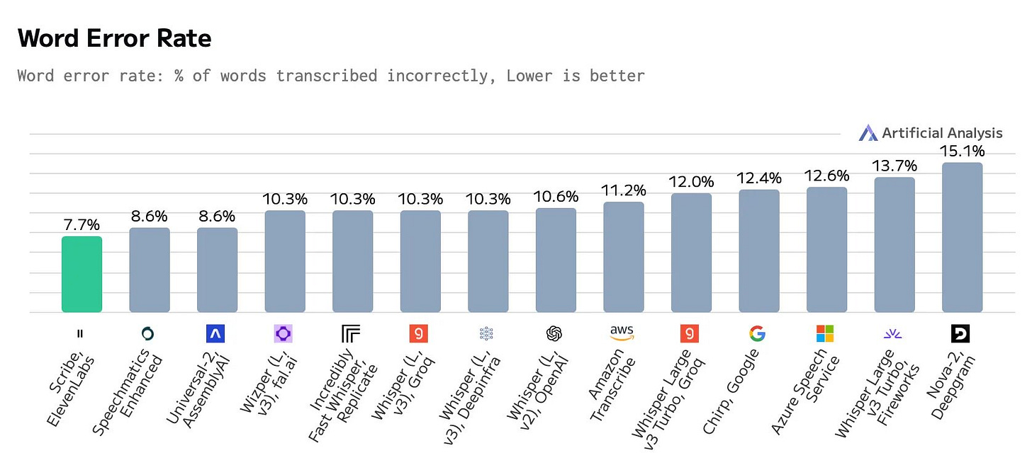 Picture: ElevenLabs Scribe beats Deepgram and Assembly in terms of WER (Source: Artificial Analysis: https://artificialanalysis.ai/speech-to-text)