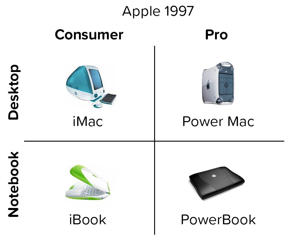 John Dyer 🖤 on X: "In 1997, Steve Jobs simplified Apple's products into a  2x2 grid. Today, I have done the same for the internet in 2020.  https://t.co/Ml6hmE829S" / X