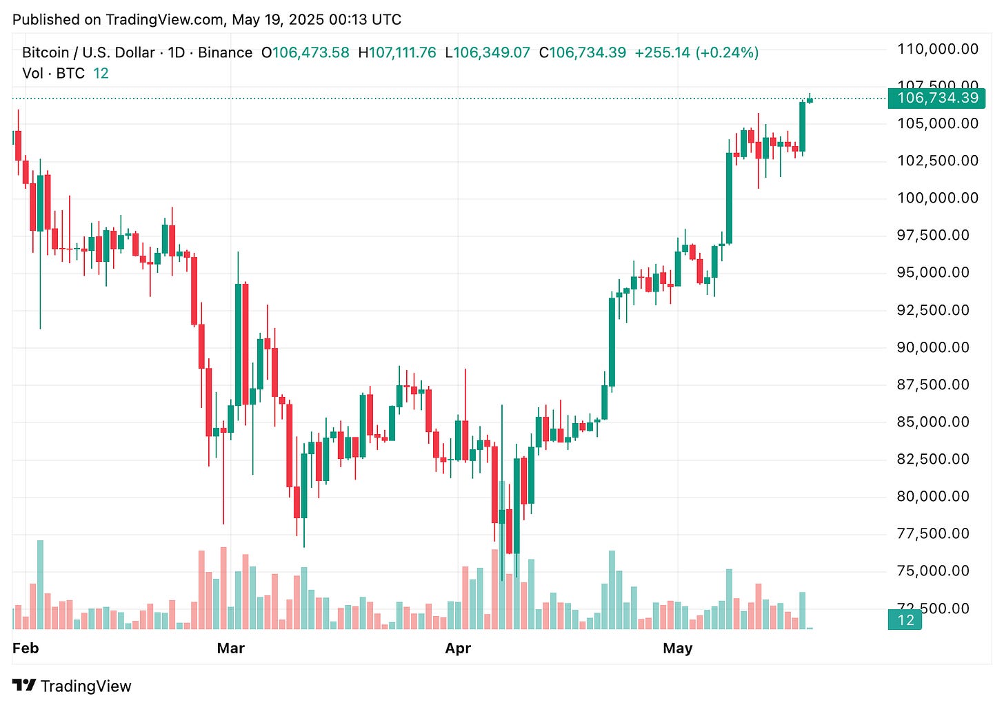 TradingView chart TradingView chart