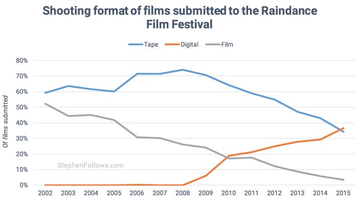 Shooting formats Raindance film festival