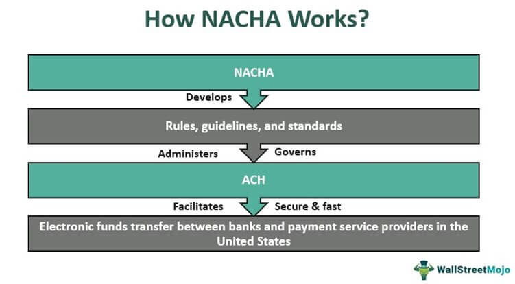 NACHA - Meaning, ACH Participants,, Example, How it Works?