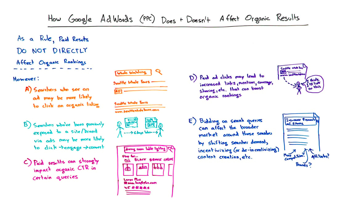 Whiteboard Fridays Paid + SEO