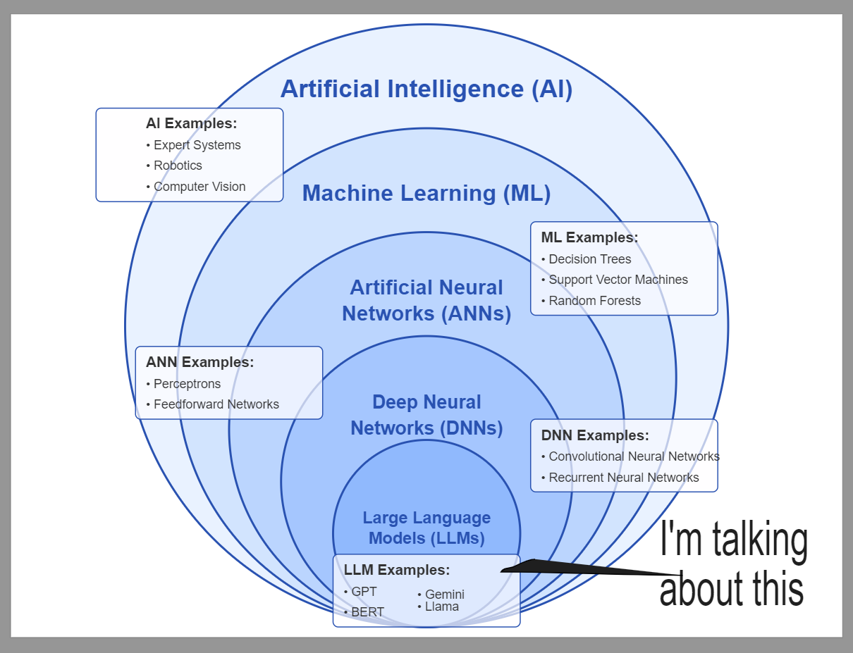 A Euler / Venn diagram showing the nested nature of AI, ML, ANNs, DNNs, and LLMs. 