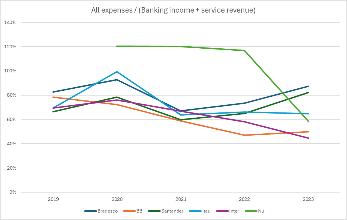 All expenses over revenue and banking income (Author)