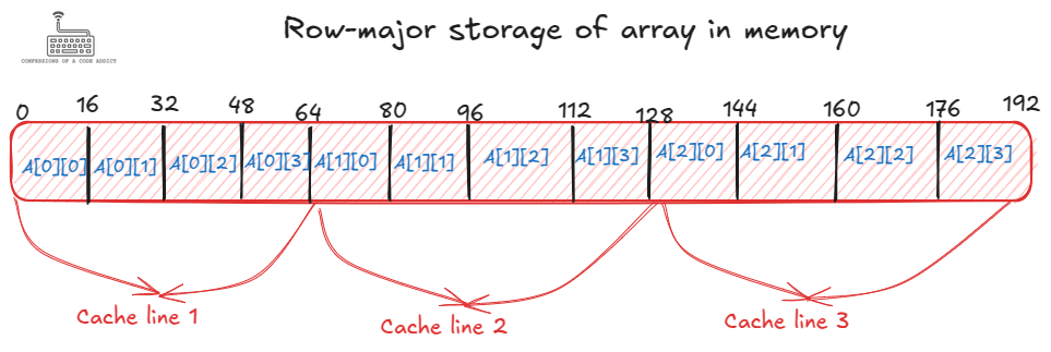 Row-major storage of a 3x4 2d-array in memory. Each element consumes 16 bytes, thus one row of the array takes 64 bytes - equivalent of a single cache line.