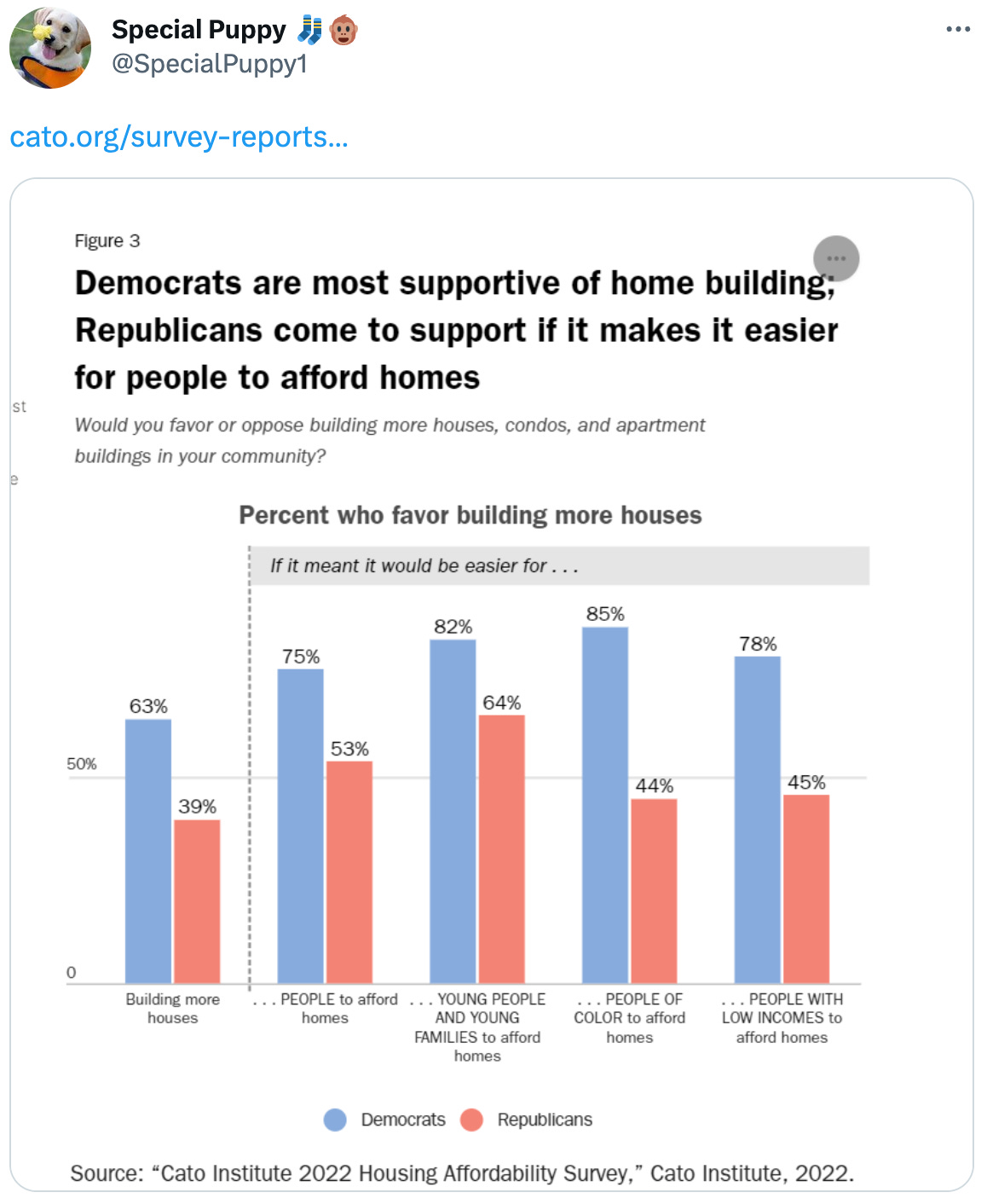  Special Puppy 🧦🐵 @SpecialPuppy1 · 10h Another poll finds that liberals and Democratic voters are more YIMBY than conservatives and Republican voters. https://echelonin.wpenginepowered.com/wp-content/uploads/May-2023-Omnibus-Crosstabs-EXTERNAL.pdf