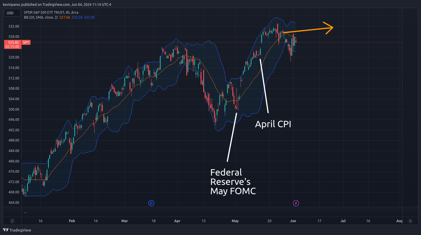 Updated S&P 500 chart with prediction arrow. I think the orange arrow more likely than not remains valid.