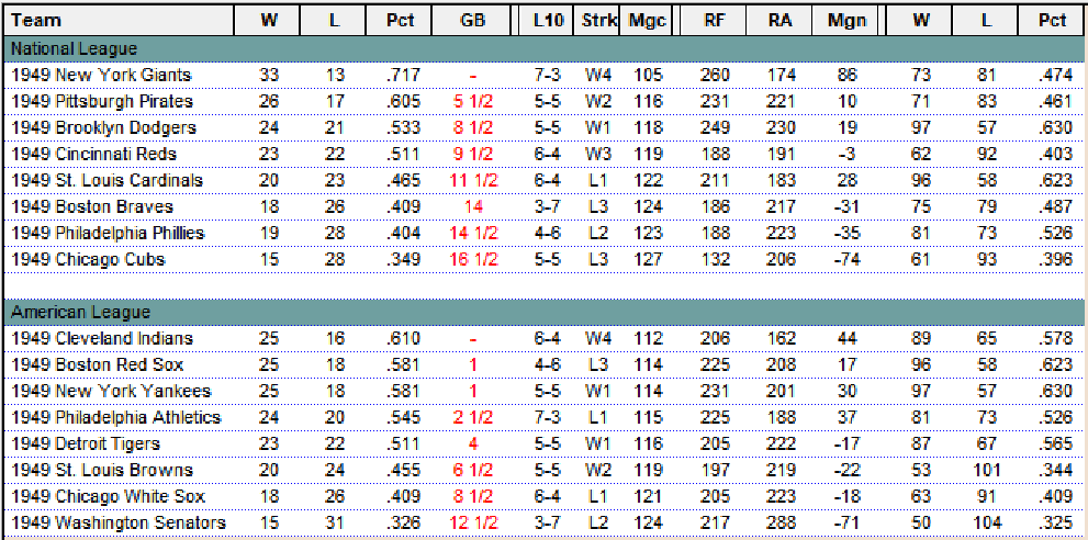 Diamond Mind Baseball Standings 1949