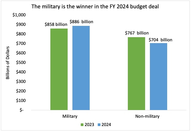 Bar chart showing the military getting an increase and non-military getting cut in FY 2024 budget deal