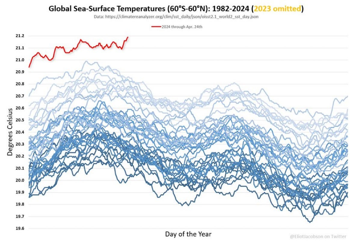 Dozens of blue lines wave up and down, following the seasons. The more recent lines move higher up over the decades, indicating warmer oceans, but the lines are all interconnected. The year 2024 floats alone above all other lines, indicating a very quick and (so far) sustained rise in ocean temperatures.