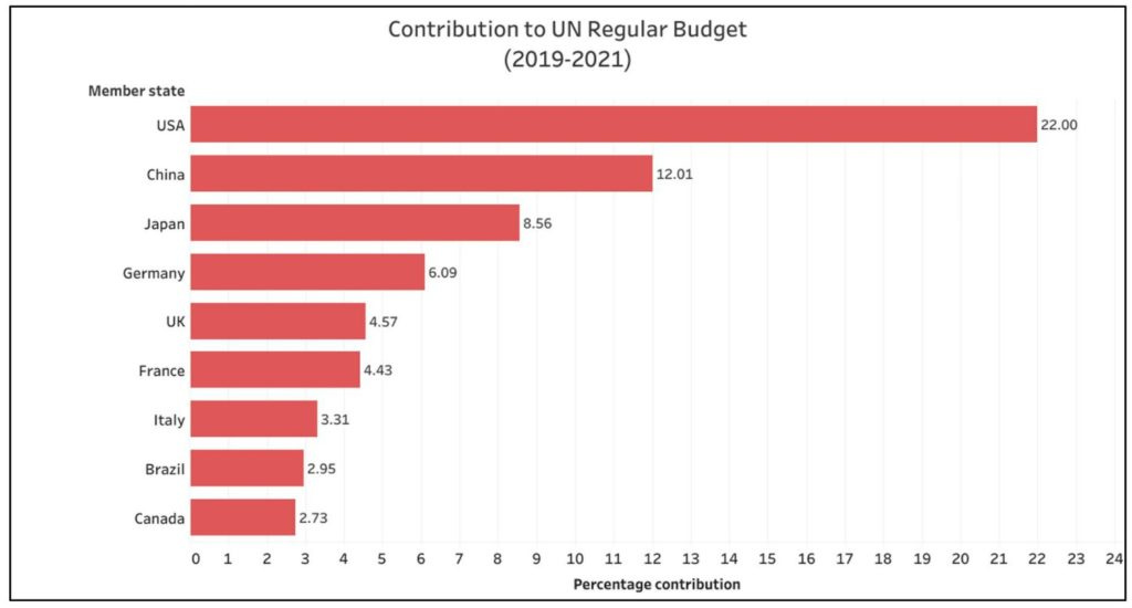 Explainer: What is the Contribution of various Countries to the UN Budget?