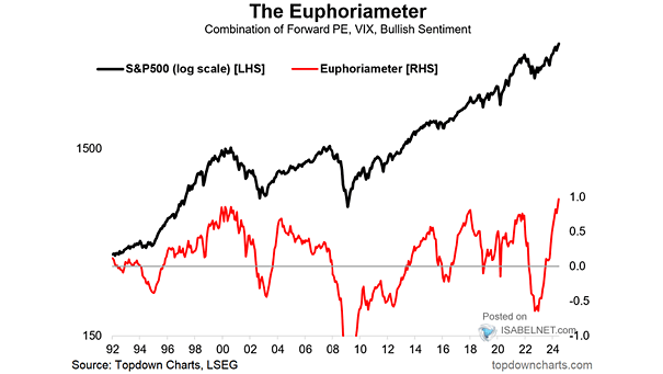 Investor sentiment vs the market.