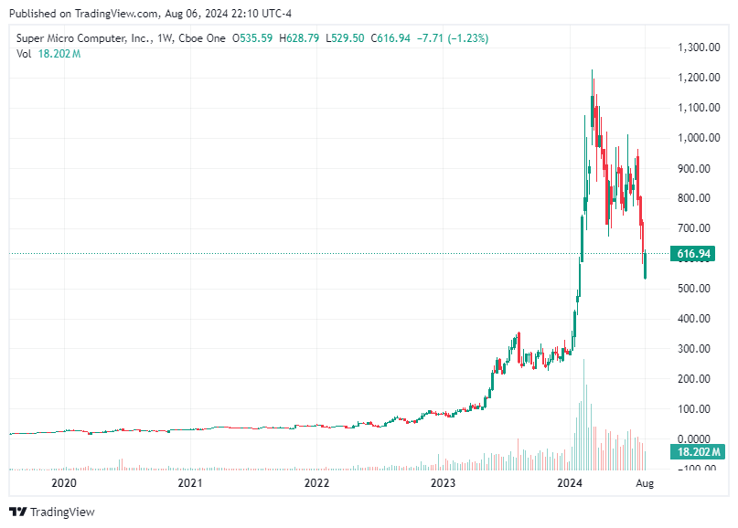 TradingView chart