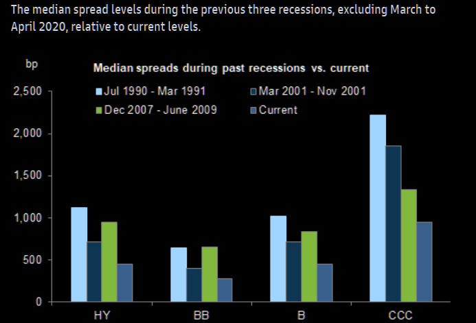 Credit spreads aren’t pricing in a recession
