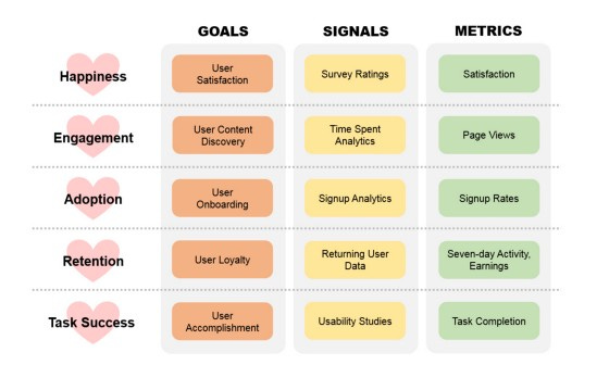 A summary of Google Heart framework, paired with Goals, Signals, and Metrics. Each category is defined, like the Happiness having “User Satisfaction” as a goal, “Survey ratings” as a Signal, and “Satisfaction” as a metric.