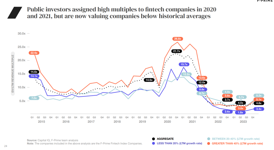 Public investors assigned high multiples to fintech companies, but they are back to historical averages