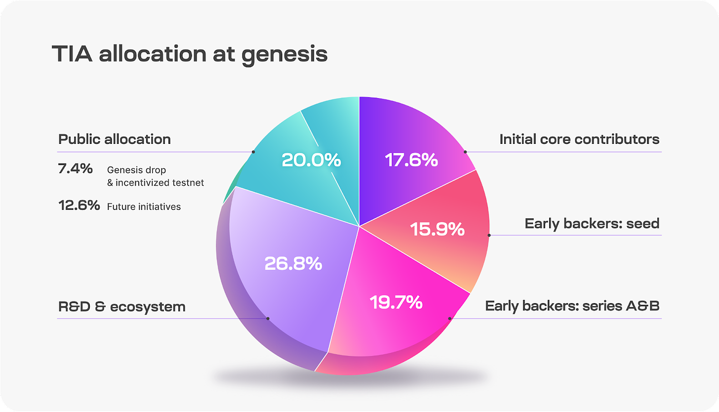 Celestia: all the details about the tokenomics of the TIA cryptocurrency