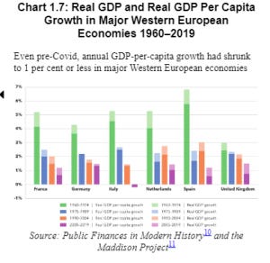 Economic growth reduced by higher government spending