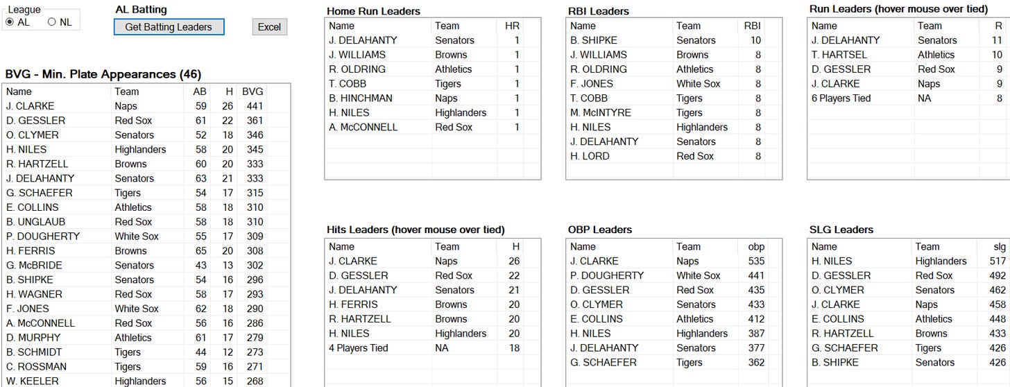 1908 American League Batting Leaders