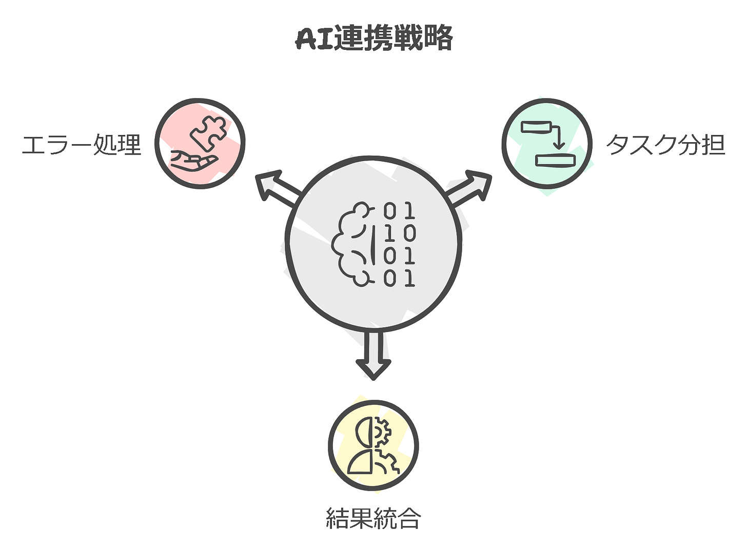 AI連携戦略