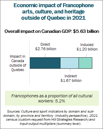 Graph of the economic impact of Francophone arts, culture, and heritage outside of Quebec in 2021.  Overall impact on Canada's GDP: $5.63 billion.  Direct: $2.76 billion.  Indirect: $1.67 billion.  Induced: $1.2 billion.  Francophones as a proportion of all cultural workers: 5.2%.  Sources: Culture and sport indicators by domain and sub-domain, by province and territory (industry perspective), 2021 census (custom request from Hill Strategies Research) and Input-output multipliers (summary level).