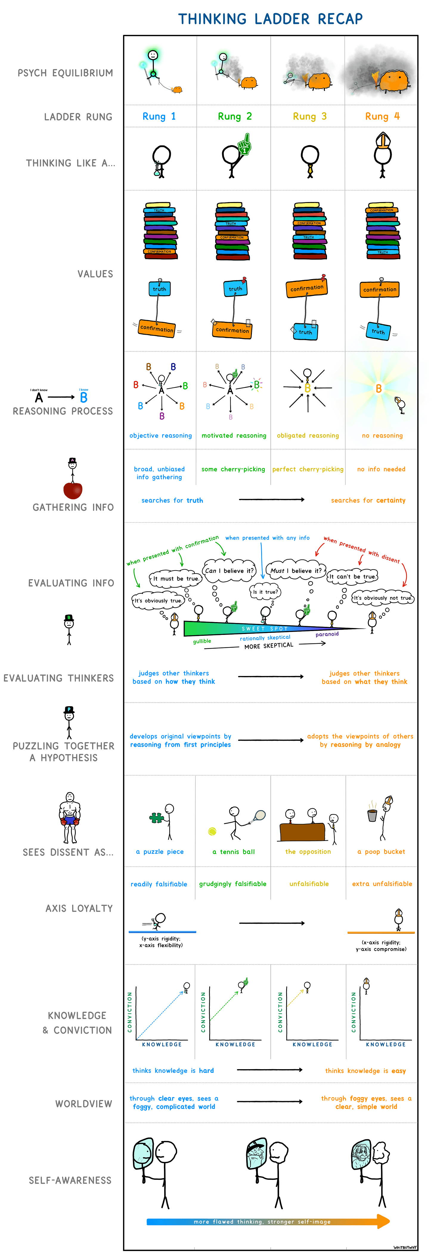 Thinking Ladder recap from https://web.archive.org/web/20191003010554/https://waitbutwhy.com/2019/09/thinking-ladder.html