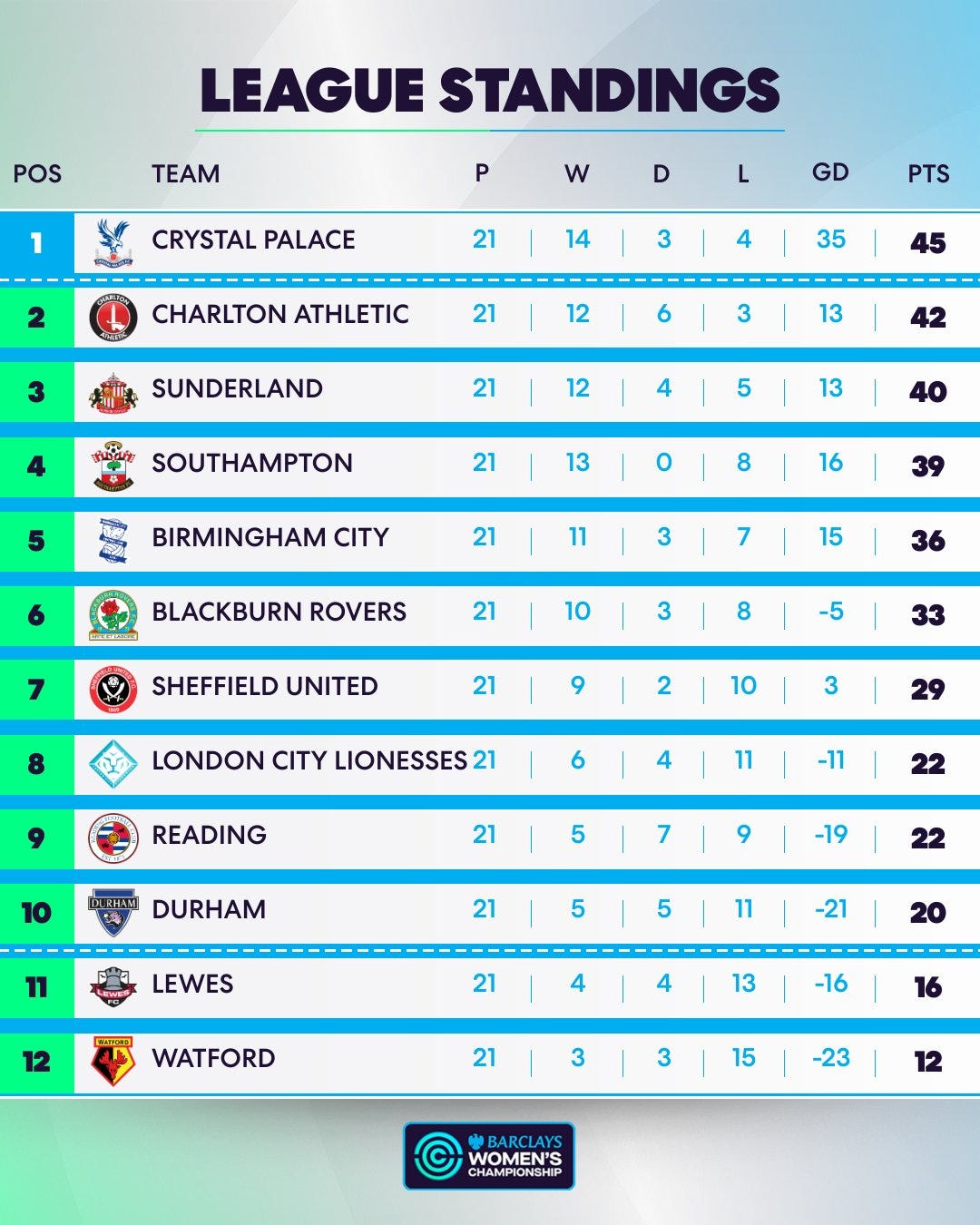BWC Table: Crystal Palace are first with 45 points and Charlton are second with 42 points
Lewes are 11th with 16 and Durham are 10th with 20.