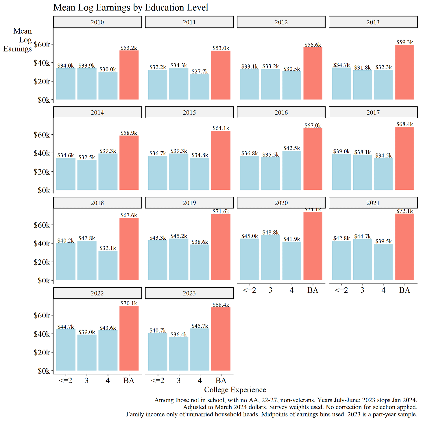 BA vs. non-grad earnings bump over time. See text for description of findings.
