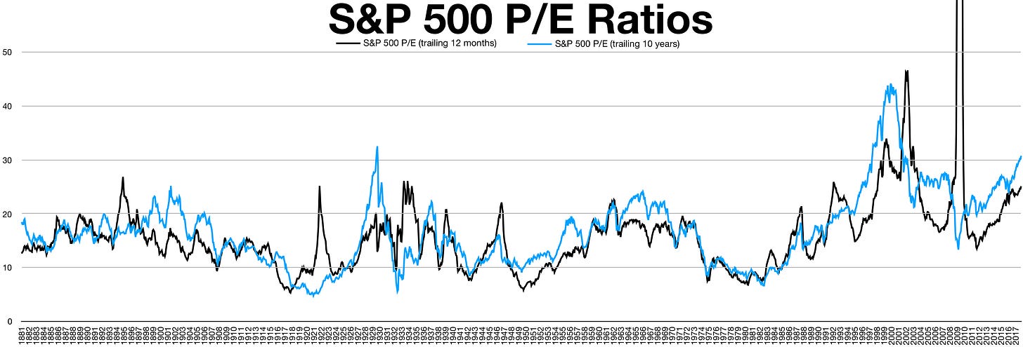 Cyclically adjusted price-to-earnings ratio - Wikipedia