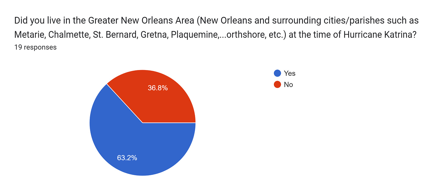 Forms response chart. Question title: Did you live in the Greater New Orleans Area (New Orleans and surrounding cities/parishes such as Metarie, Chalmette, St. Bernard, Gretna, Plaquemine, the Northshore, etc.) at the time of Hurricane Katrina? . Number of responses: 19 responses.
