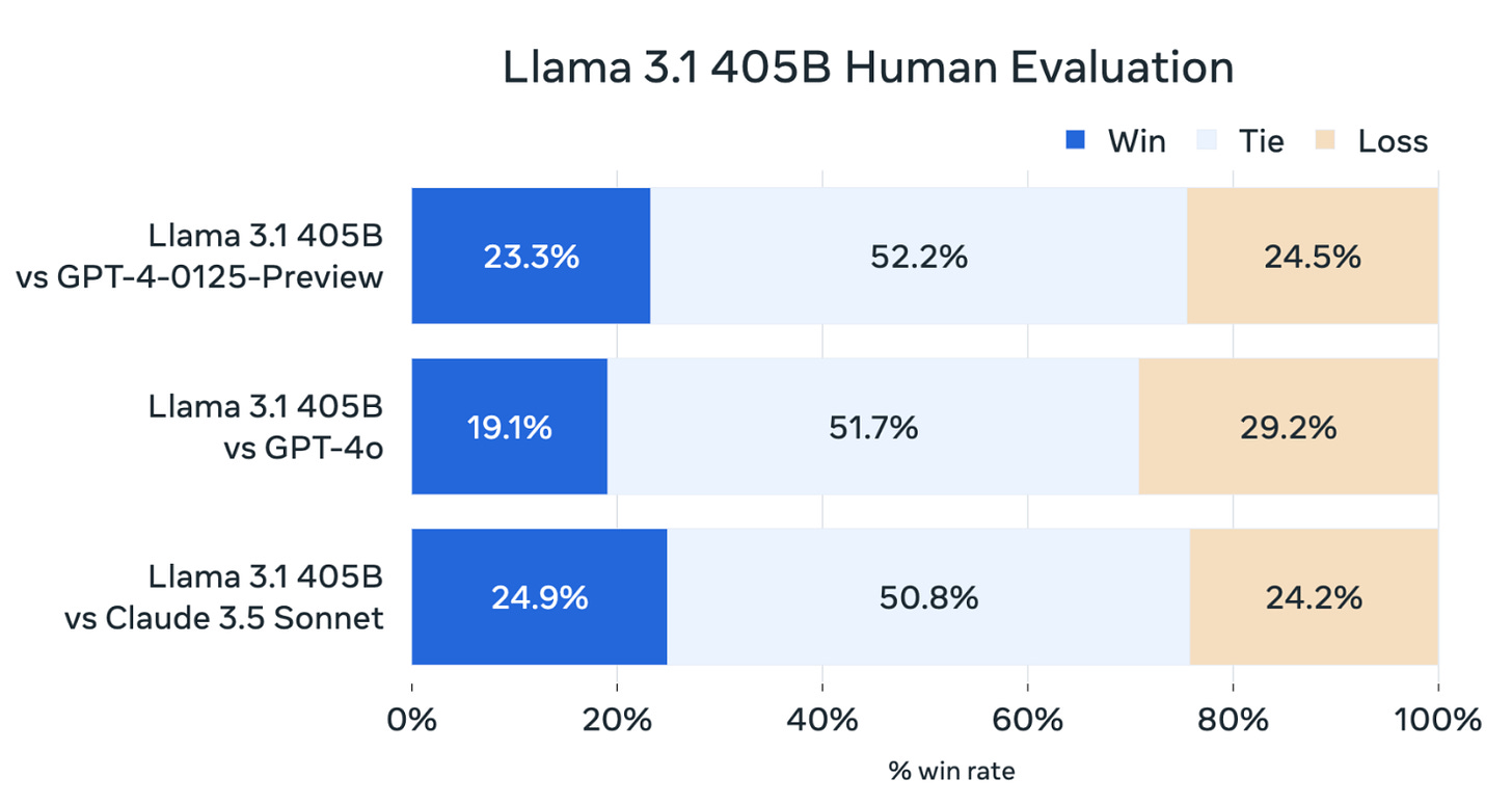 Here’s how Llama 3.1 compares to close competitors like GPT-4, GPT-4o and Claude 3.5 Sonnet.