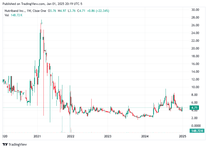 TradingView chart